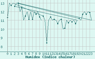 Courbe de l'humidex pour Platform Hoorn-a Sea