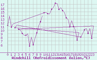Courbe du refroidissement olien pour Reus (Esp)