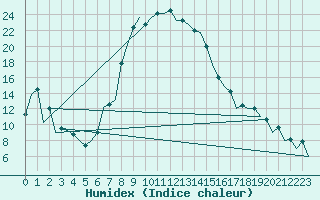 Courbe de l'humidex pour Wroclaw Ii