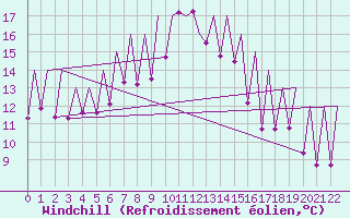 Courbe du refroidissement olien pour Emmen
