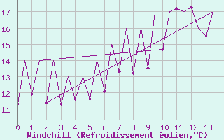 Courbe du refroidissement olien pour Emmen