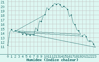 Courbe de l'humidex pour Kecskemet