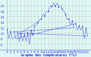 Courbe de tempratures pour Lugano (Sw)