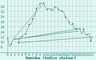 Courbe de l'humidex pour Varna