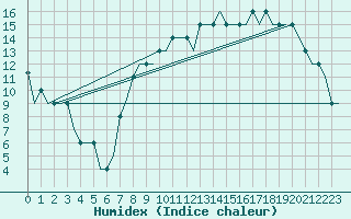 Courbe de l'humidex pour Oberpfaffenhofen