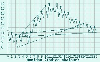 Courbe de l'humidex pour Logrono (Esp)