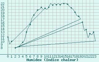 Courbe de l'humidex pour Ostrava / Mosnov