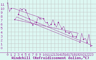 Courbe du refroidissement olien pour Pamplona (Esp)