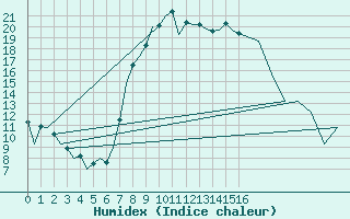 Courbe de l'humidex pour Reus (Esp)