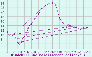 Courbe du refroidissement olien pour Holzdorf