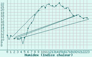 Courbe de l'humidex pour Lelystad