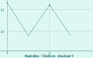 Courbe de l'humidex pour Ioannina Airport