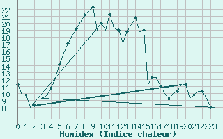 Courbe de l'humidex pour Kayseri / Erkilet