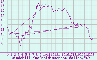 Courbe du refroidissement olien pour Skelleftea Airport