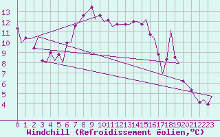 Courbe du refroidissement olien pour Visby Flygplats