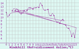 Courbe du refroidissement olien pour Vitoria