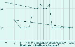 Courbe de l'humidex pour Capri