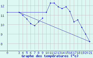 Courbe de tempratures pour Senj