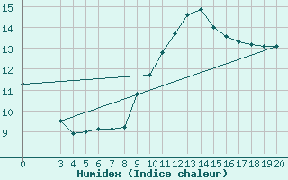 Courbe de l'humidex pour Pazin