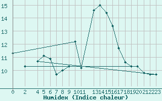 Courbe de l'humidex pour Portalegre