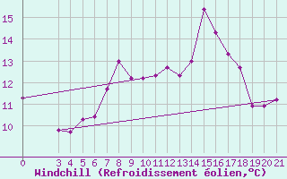 Courbe du refroidissement olien pour Puntijarka