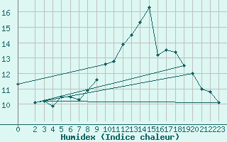 Courbe de l'humidex pour Mazinghem (62)