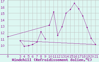 Courbe du refroidissement olien pour Gradiste