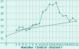 Courbe de l'humidex pour Rijeka / Kozala