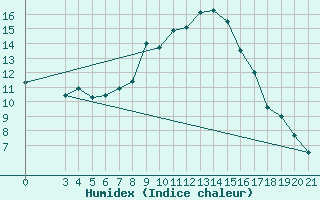 Courbe de l'humidex pour Bar