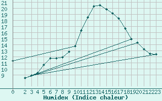 Courbe de l'humidex pour Tynset Ii