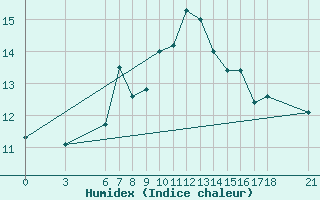 Courbe de l'humidex pour Kumkoy