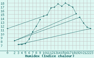 Courbe de l'humidex pour Stuttgart / Schnarrenberg
