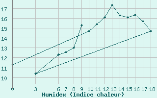 Courbe de l'humidex pour Kutahya