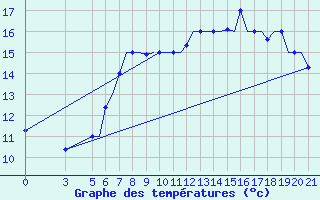 Courbe de tempratures pour Gnes (It)