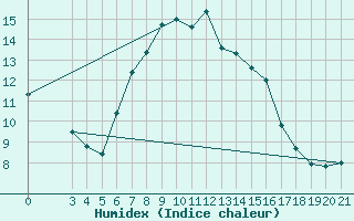 Courbe de l'humidex pour Krapina