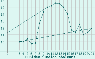 Courbe de l'humidex pour Hvar