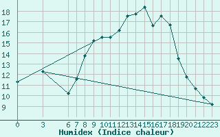 Courbe de l'humidex pour Herstmonceux (UK)