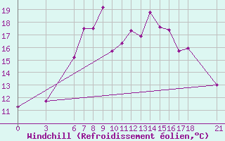Courbe du refroidissement olien pour Tekirdag
