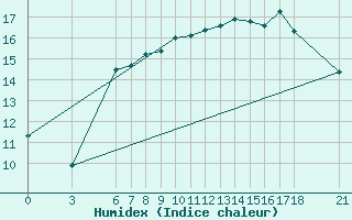 Courbe de l'humidex pour Tekirdag
