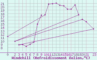 Courbe du refroidissement olien pour La Comella (And)