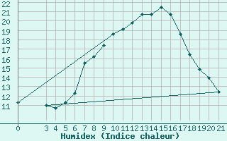 Courbe de l'humidex pour Niksic