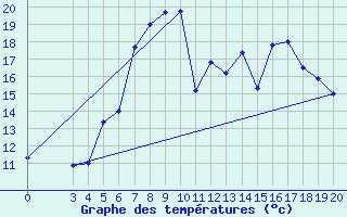 Courbe de tempratures pour Niksic