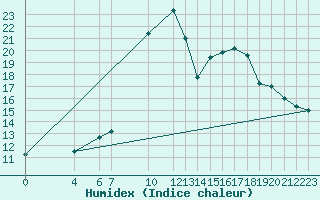 Courbe de l'humidex pour Tynset Ii