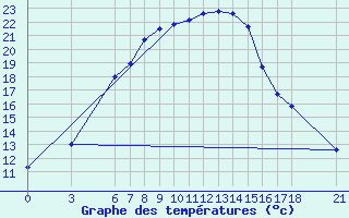 Courbe de tempratures pour Bitlis