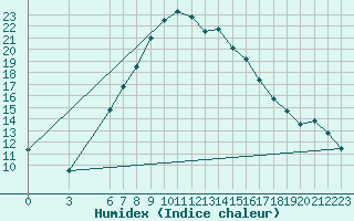 Courbe de l'humidex pour Fethiye