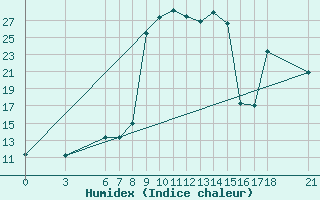 Courbe de l'humidex pour Ordu