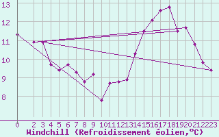 Courbe du refroidissement olien pour Pont-l