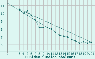 Courbe de l'humidex pour Daruvar