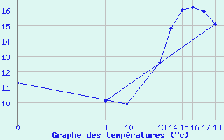 Courbe de tempratures pour Chui