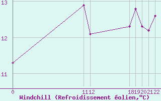Courbe du refroidissement olien pour Trgueux (22)